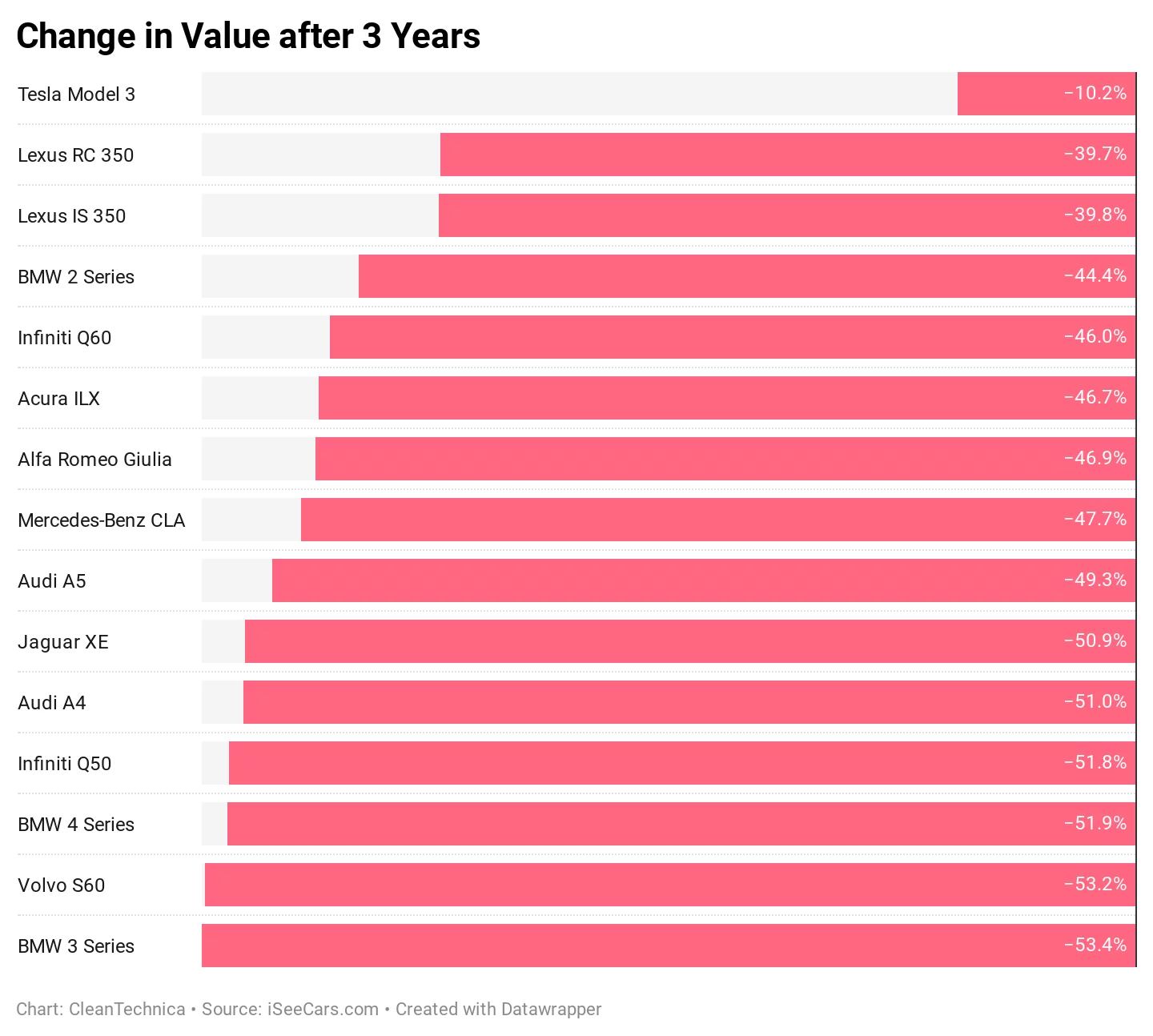 Depreciación de marcas de vehículos en 3 años
