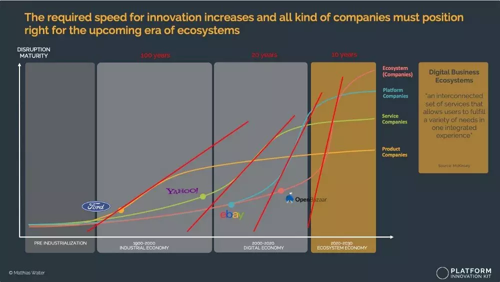 Estamos al comienzo de la era de la Economía de Ecosistemas