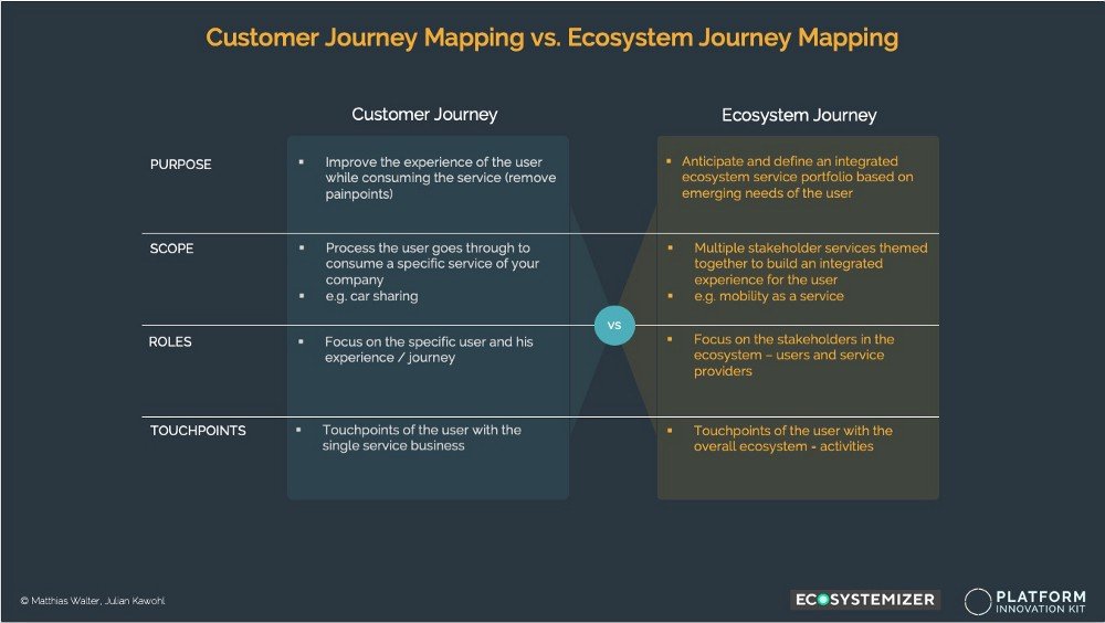 Mapeo de viaje del cliente vs. Mapeo de viaje del ecosistema