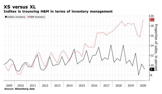 Inditex is trouncing H&M in terms of inventory management - Source: Boolmberg data