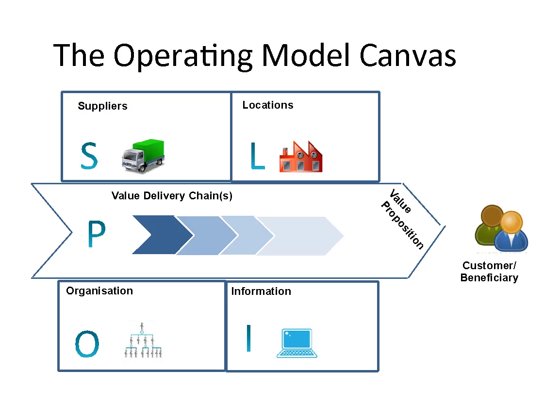 Operating Model Canvas
